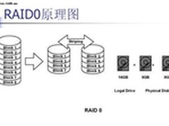 服务器基础知识篇：Raid基础知识普及