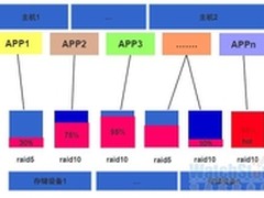 基于节点的RAID技术推动数据中心转型