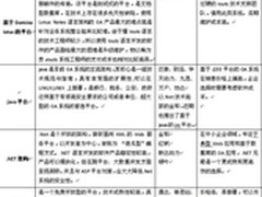 Java技术引领OA潮流 四大技术平台PK