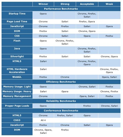 两大系统上浏览器比拼 Mac正迎头赶上