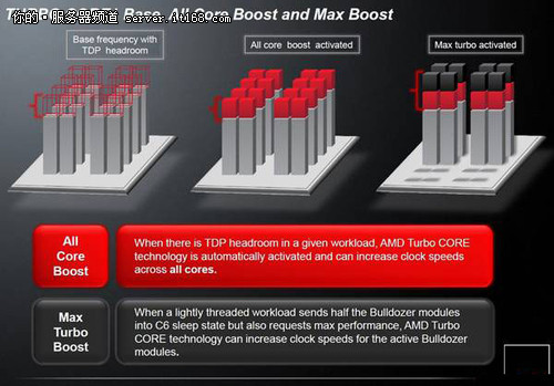 9.26日出击 AMD推土机更多细节浮出水面