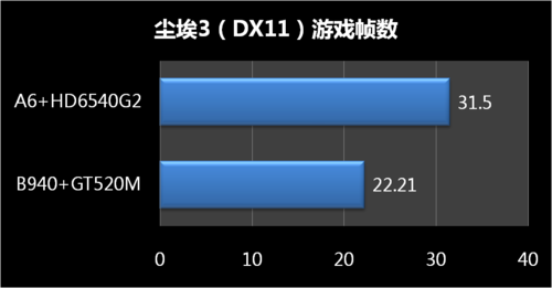 游戏性能实际测试