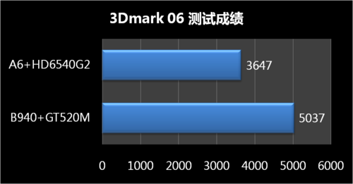 游戏性能实际测试