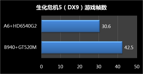 游戏性能实际测试