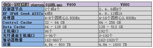 惠普P10000 3PAR V系列存储系统