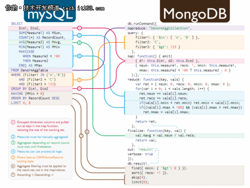 图解：如何从SQL移植到MongoDB