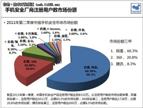 赛诺2011Q2安全市场调研 网秦份额第一