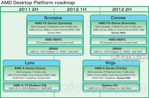 接口不变 AMD下代推土机核心减至八个