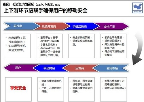 赛诺2011Q2安全市场调研 网秦份额第一