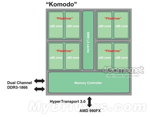 接口不变 AMD下代推土机核心减至八个