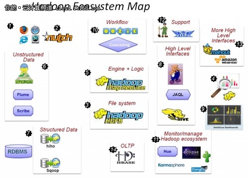 Hadoop发展历程分析&生态系统全貌