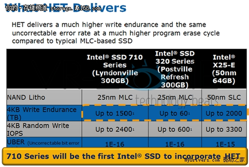 Intel SSD 710企业SSD耐久性细节探究