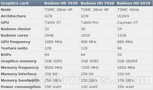 2倍GDDR5带宽 HD7900系列或用XDR2显存