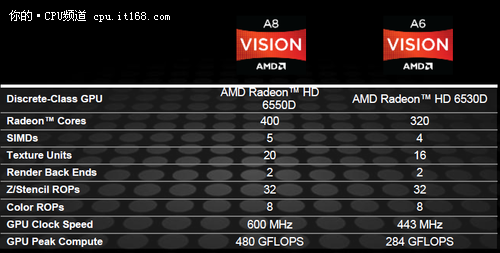 成绩很漂亮 AMD二当家 A6-3650全面评测