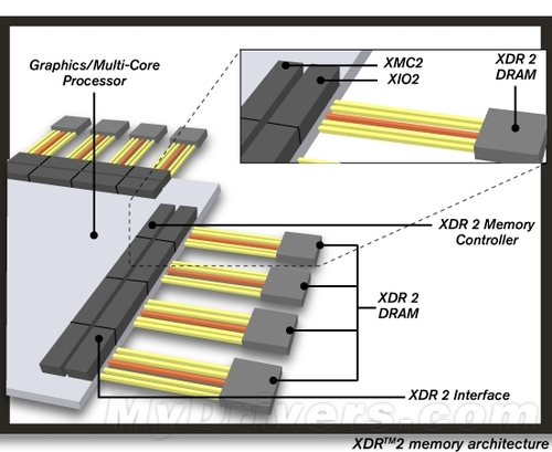 2倍GDDR5带宽 HD7900系列或用XDR2显存