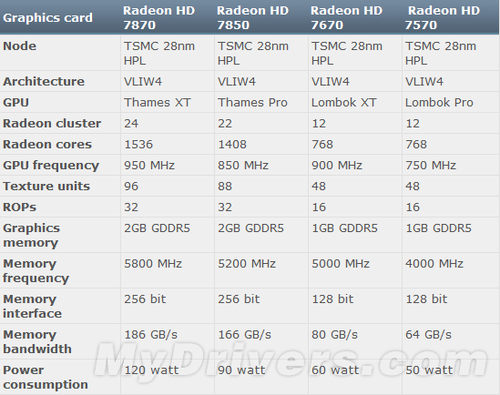 2倍GDDR5带宽 HD7900系列或用XDR2显存