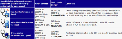 神话还是神化？AMD推土机性能最全揭秘