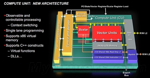 2倍GDDR5带宽 HD7900系列或用XDR2显存