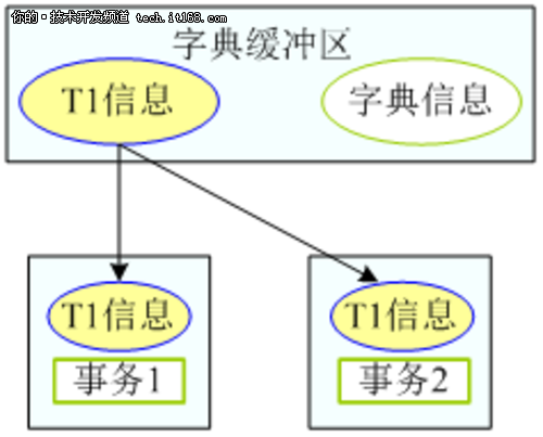 高效的内存管理