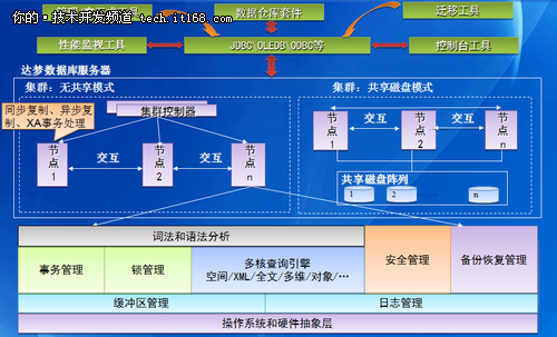 DM7数据库管理系统总体构架解析（1）