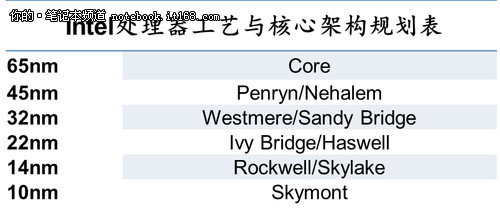 Intel秋季IDF峰会前瞻