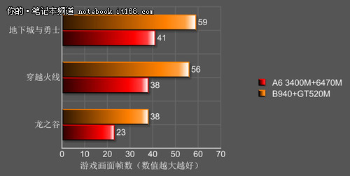 APU支持DX11噱头成分多 游戏还得看独显