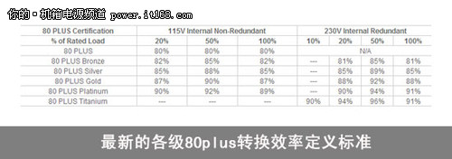 80plus钛金牌认证亮点在哪？