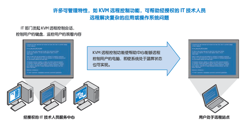 远程解决恢复难题