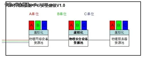 探讨：云时代数据中心安全建设三部曲