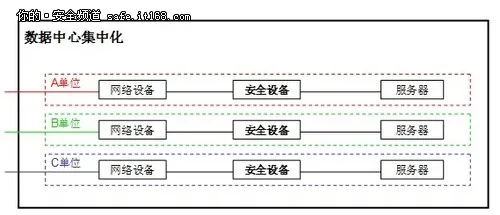 探讨：云时代数据中心安全建设三部曲