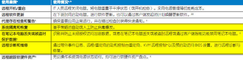 让笔记本更智能 博锐技术安全性解读