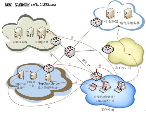 天融信网络安全准入解决方案