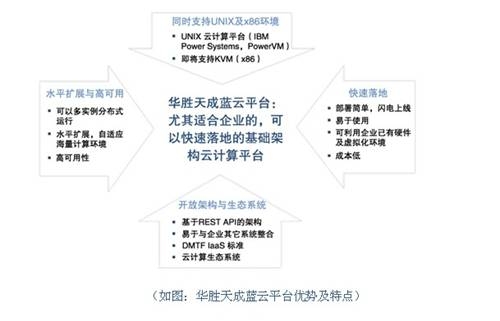 华胜天成携手IBM 共铸蓝云平台