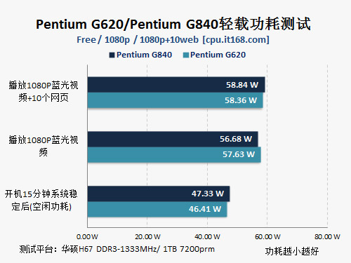 pentium g620与g840轻负载功耗测试