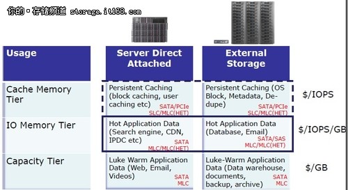 IDF2011：优化SSD以提高数据中心应用