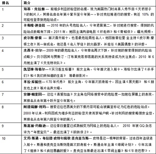 Heidi Klum荣登迈克菲网络最危险名人榜