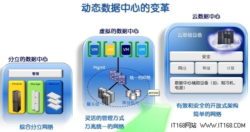 二、面向云的数据中心架构