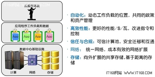 二、面向云的数据中心架构