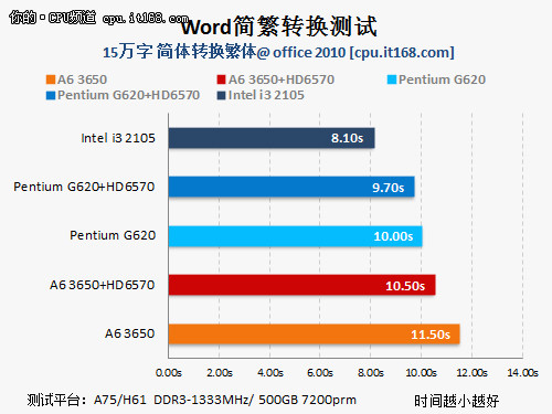 Word 2010 简繁转码测试