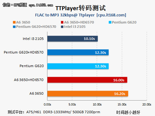 TTplayer 音频编码测试