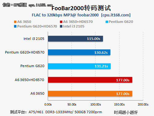 Foobar2000 音频转码测试