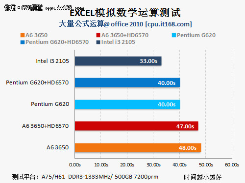 Excel 2010 模拟运算