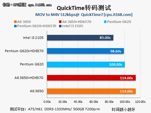 QuickTime7 转码测试