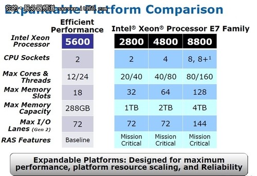 IDF2011-Intel至强E7系列特性大展示