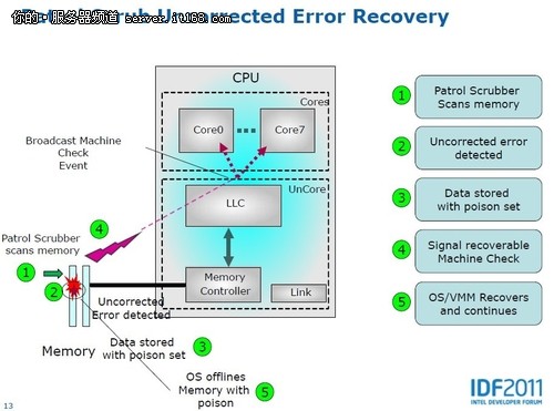 IDF2011-Intel至强E7系列特性大展示