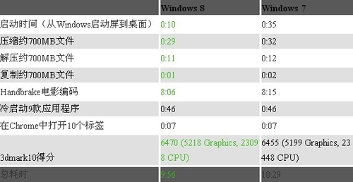 Win8对战Win7：多项日常操作速度实测