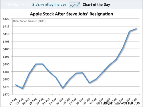 后乔布斯时代：苹果股价为何仍创新高？