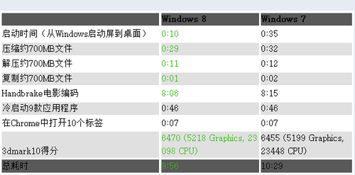 Win8对战Win7：多项日常操作速度实测