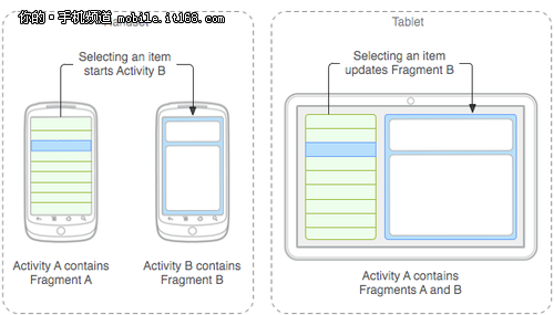 手机平板融合 官方博客曝光安卓4.0细节