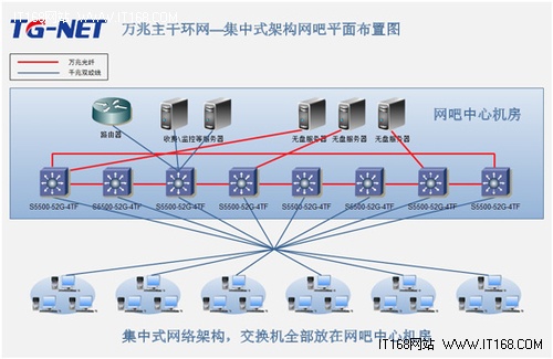 TG-NET网吧巅峰方案—万兆主干环网